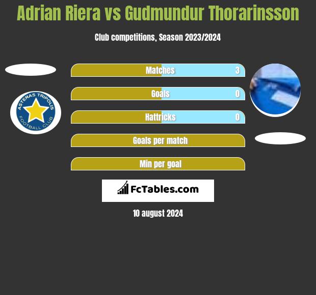 Adrian Riera vs Gudmundur Thorarinsson h2h player stats