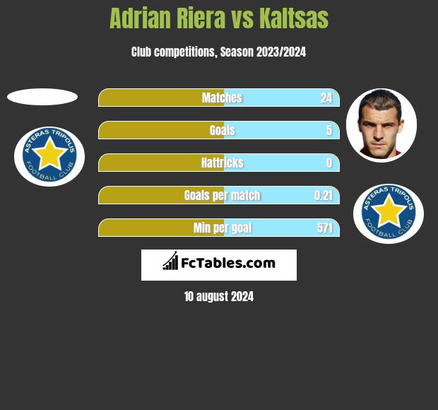 Adrian Riera vs Kaltsas h2h player stats