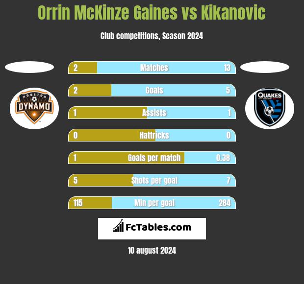 Orrin McKinze Gaines vs Kikanovic h2h player stats