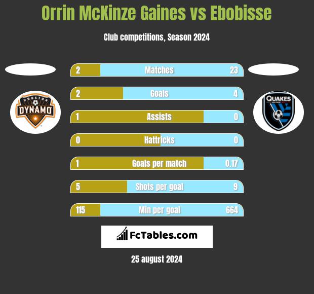 Orrin McKinze Gaines vs Ebobisse h2h player stats