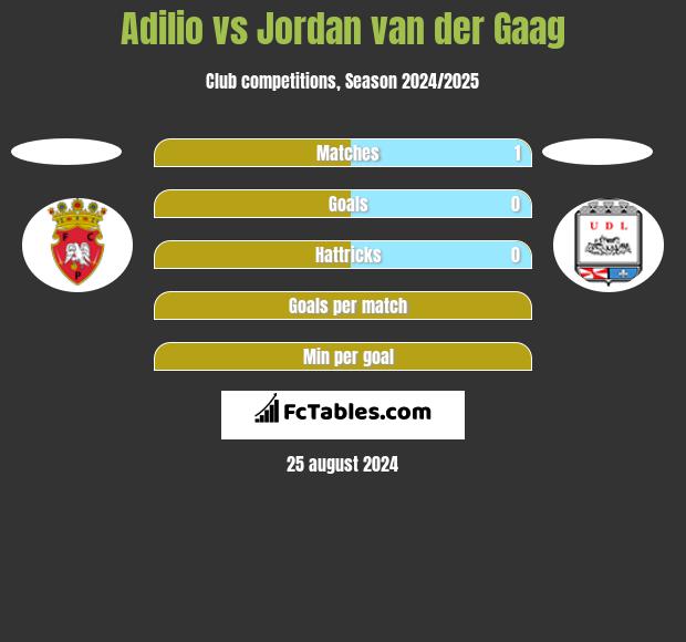 Adilio vs Jordan van der Gaag h2h player stats