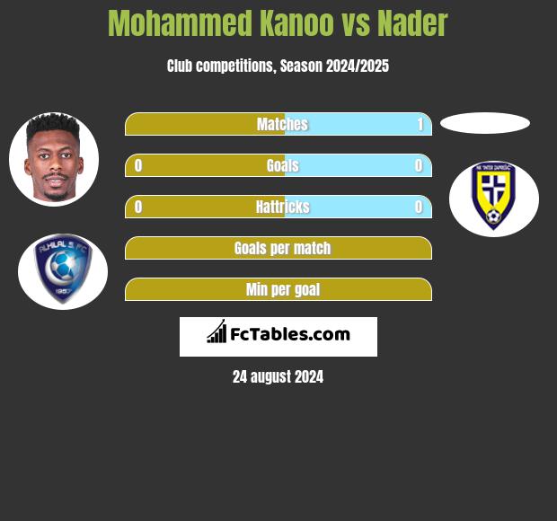 Mohammed Kanoo vs Nader h2h player stats