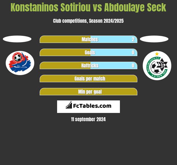 Konstaninos Sotiriou vs Abdoulaye Seck h2h player stats