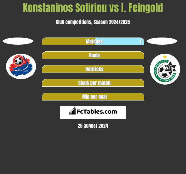 Konstaninos Sotiriou vs I. Feingold h2h player stats