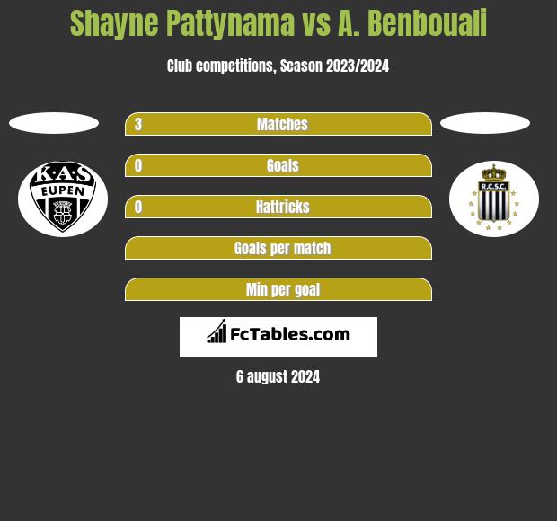 Shayne Pattynama vs A. Benbouali h2h player stats