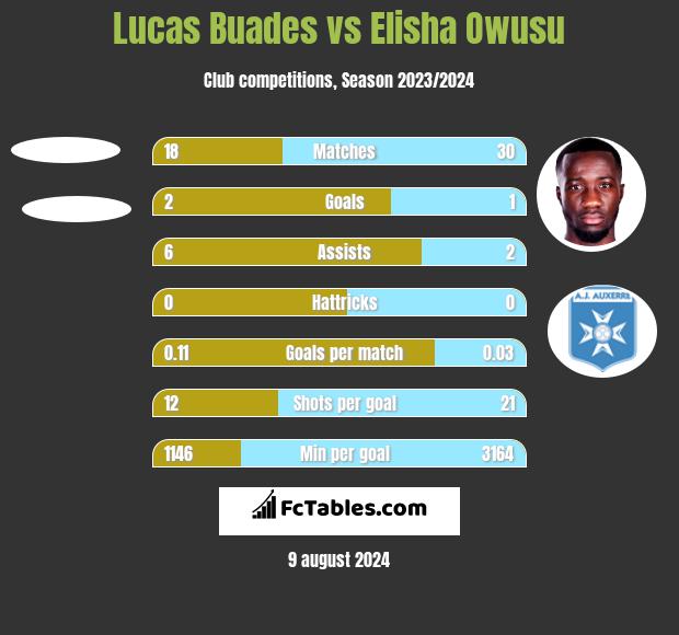 Lucas Buades vs Elisha Owusu h2h player stats