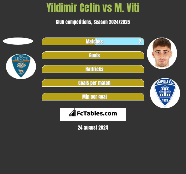 Yildimir Cetin vs M. Viti h2h player stats