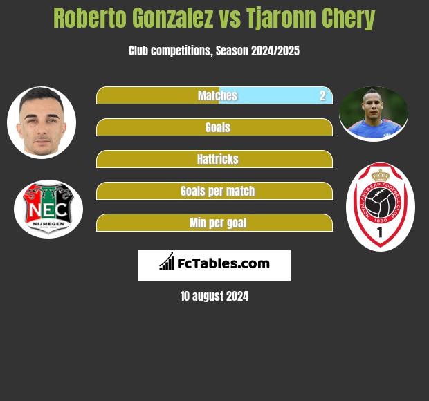 Roberto Gonzalez vs Tjaronn Chery h2h player stats