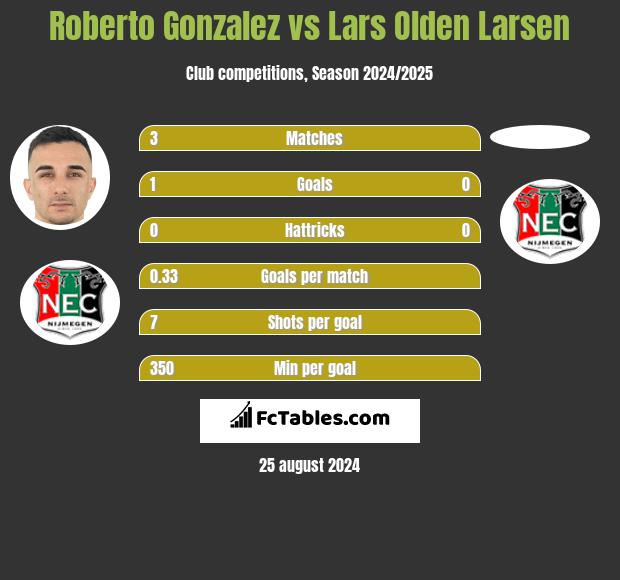 Roberto Gonzalez vs Lars Olden Larsen h2h player stats