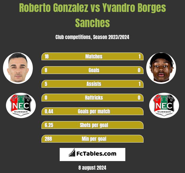 Roberto Gonzalez vs Yvandro Borges Sanches h2h player stats