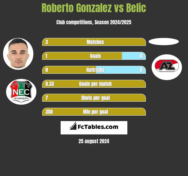 Roberto Gonzalez vs Belic h2h player stats