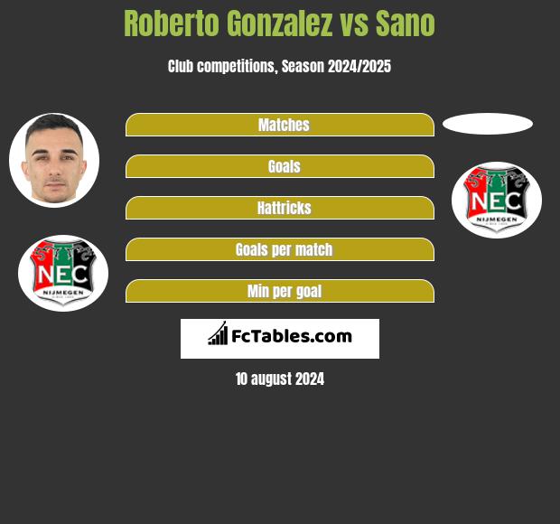 Roberto Gonzalez vs Sano h2h player stats