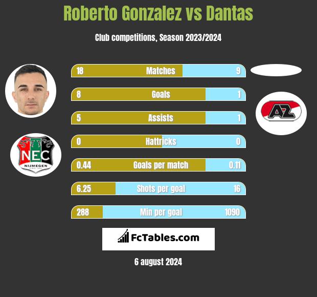 Roberto Gonzalez vs Dantas h2h player stats