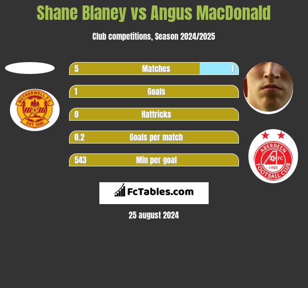 Shane Blaney vs Angus MacDonald h2h player stats