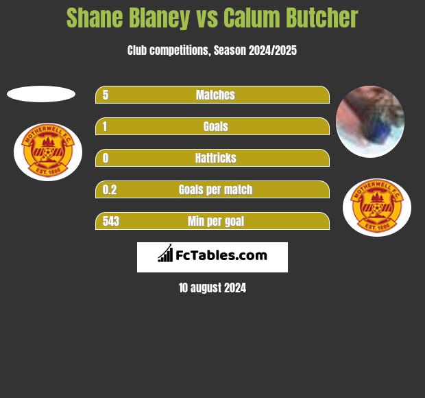 Shane Blaney vs Calum Butcher h2h player stats