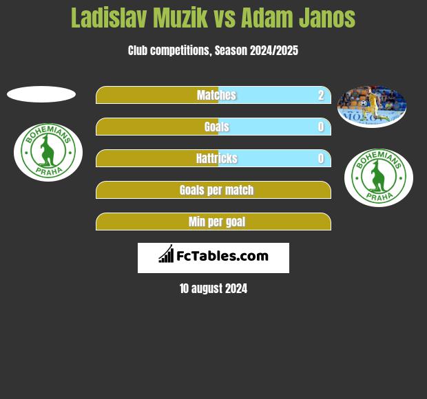 Ladislav Muzik vs Adam Janos h2h player stats