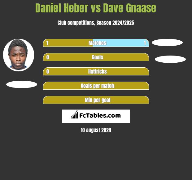 Daniel Heber vs Dave Gnaase h2h player stats