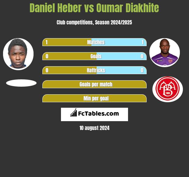 Daniel Heber vs Oumar Diakhite h2h player stats