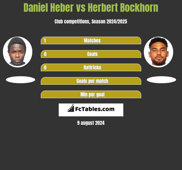 Daniel Heber vs Herbert Bockhorn h2h player stats