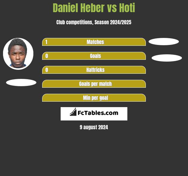 Daniel Heber vs Hoti h2h player stats