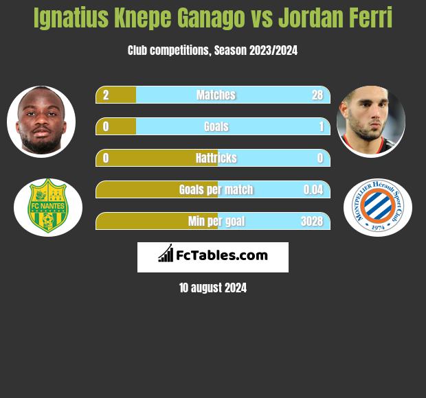 Ignatius Knepe Ganago vs Jordan Ferri h2h player stats