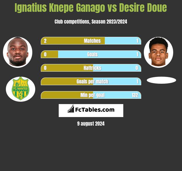 Ignatius Knepe Ganago vs Desire Doue h2h player stats