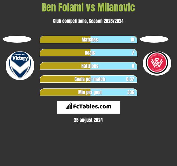 Ben Folami vs Milanovic h2h player stats