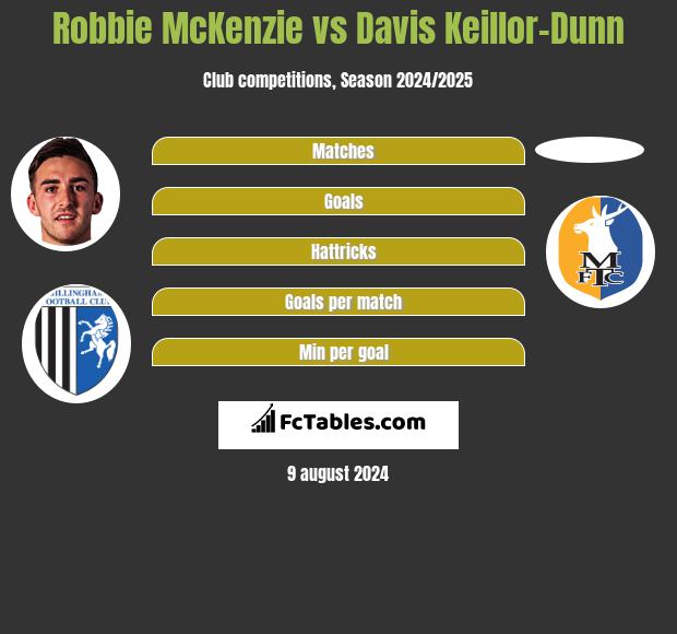 Robbie McKenzie vs Davis Keillor-Dunn h2h player stats