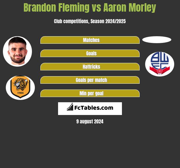 Brandon Fleming vs Aaron Morley h2h player stats