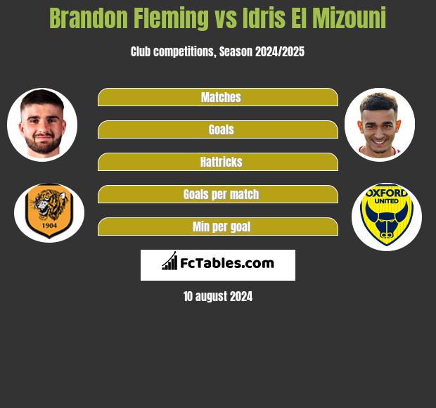 Brandon Fleming vs Idris El Mizouni h2h player stats