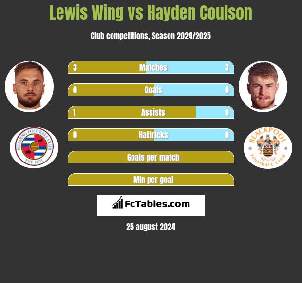 Lewis Wing vs Hayden Coulson h2h player stats