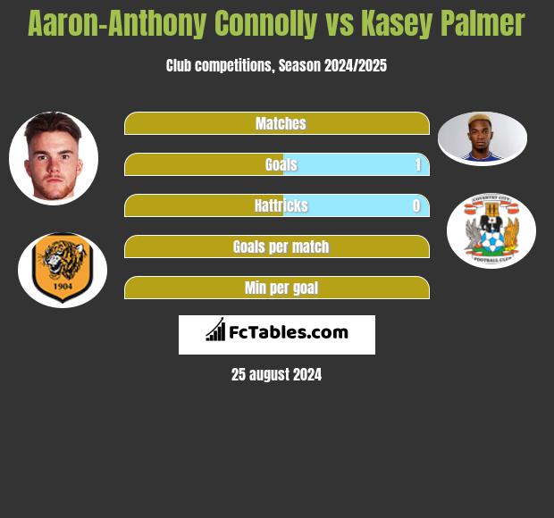 Aaron-Anthony Connolly vs Kasey Palmer h2h player stats