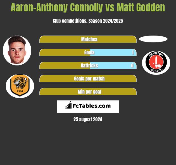 Aaron-Anthony Connolly vs Matt Godden h2h player stats