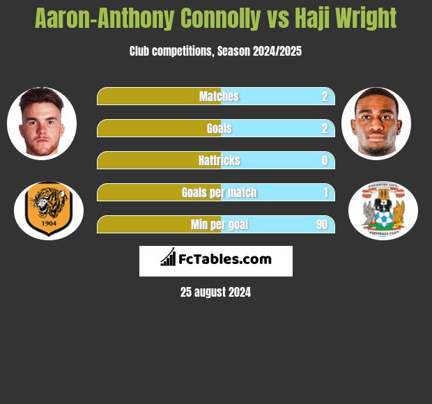 Aaron-Anthony Connolly vs Haji Wright h2h player stats