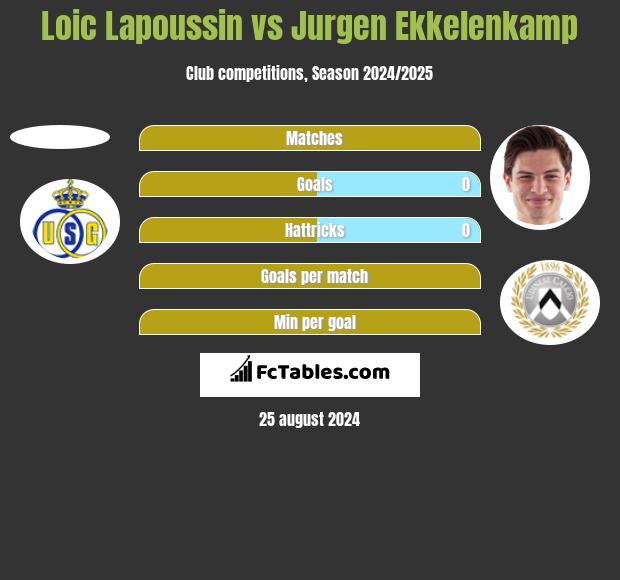 Loic Lapoussin vs Jurgen Ekkelenkamp h2h player stats