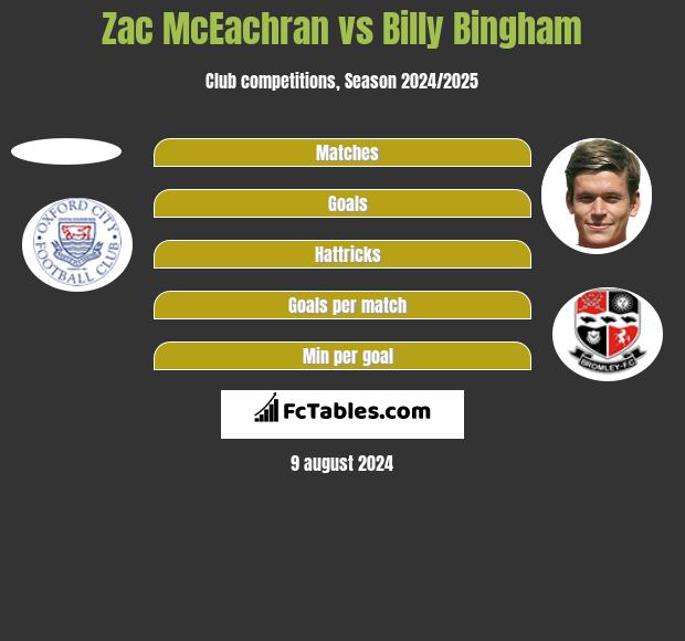 Zac McEachran vs Billy Bingham h2h player stats