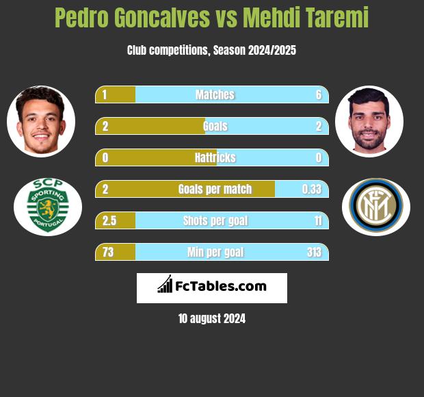 Pedro Goncalves vs Mehdi Taremi h2h player stats