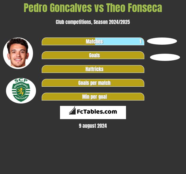 Pedro Goncalves vs Theo Fonseca h2h player stats