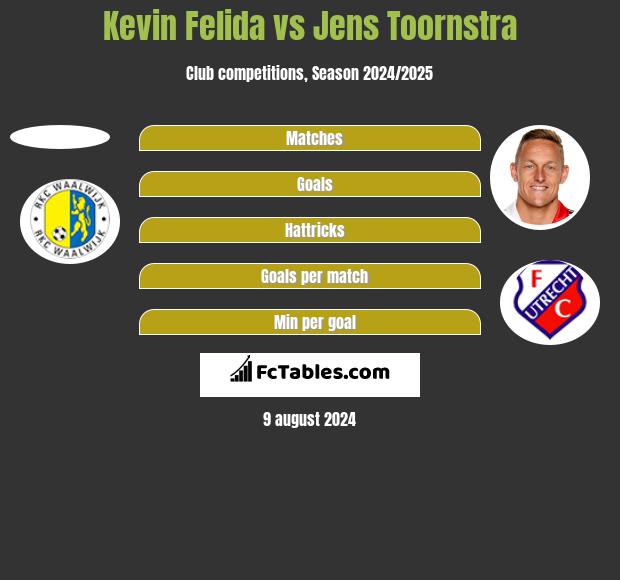 Kevin Felida vs Jens Toornstra h2h player stats