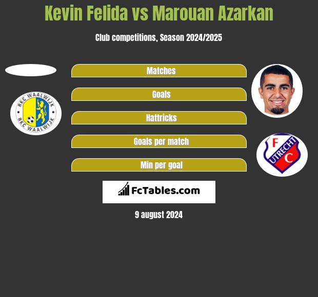 Kevin Felida vs Marouan Azarkan h2h player stats