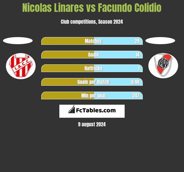 Nicolas Linares vs Facundo Colidio h2h player stats