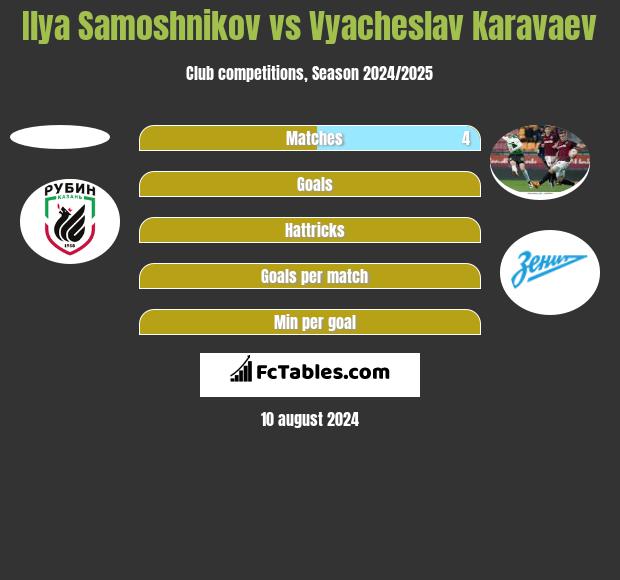 Ilya Samoshnikov vs Vyacheslav Karavaev h2h player stats