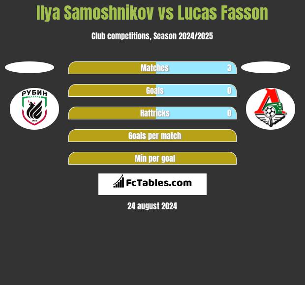 Ilya Samoshnikov vs Lucas Fasson h2h player stats