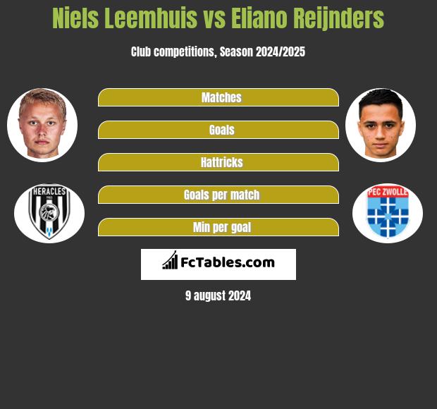 Niels Leemhuis vs Eliano Reijnders h2h player stats