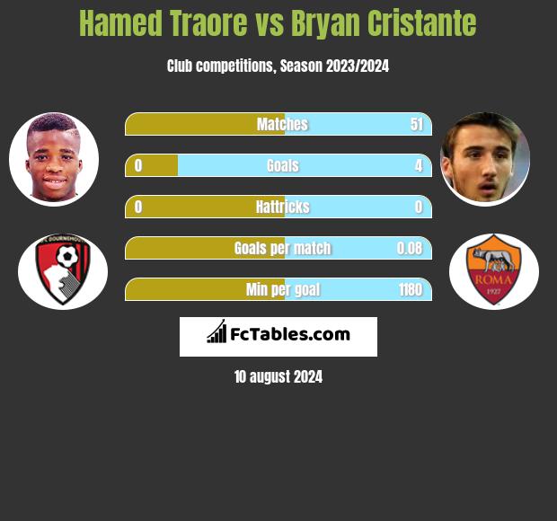 Hamed Traore vs Bryan Cristante h2h player stats