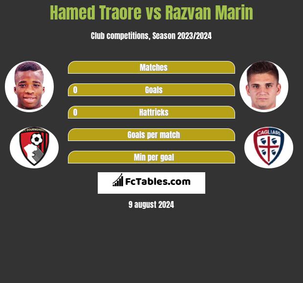 Hamed Traore vs Razvan Marin h2h player stats