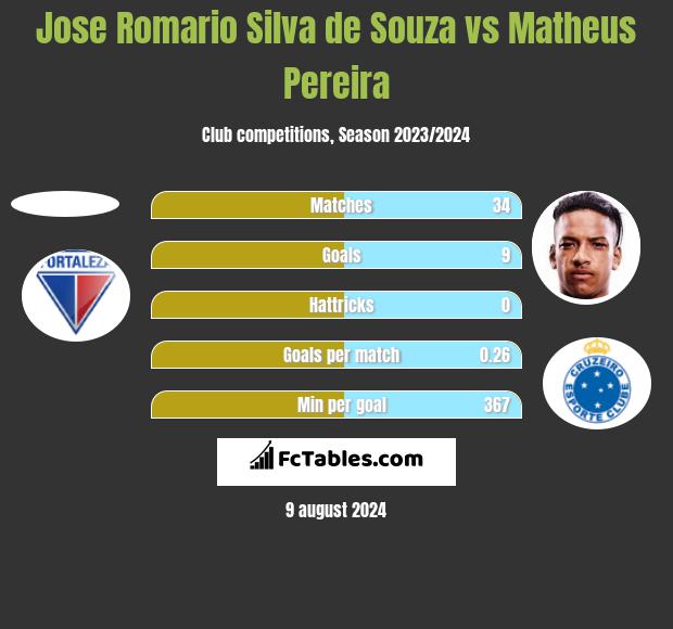 Jose Romario Silva de Souza vs Matheus Pereira h2h player stats