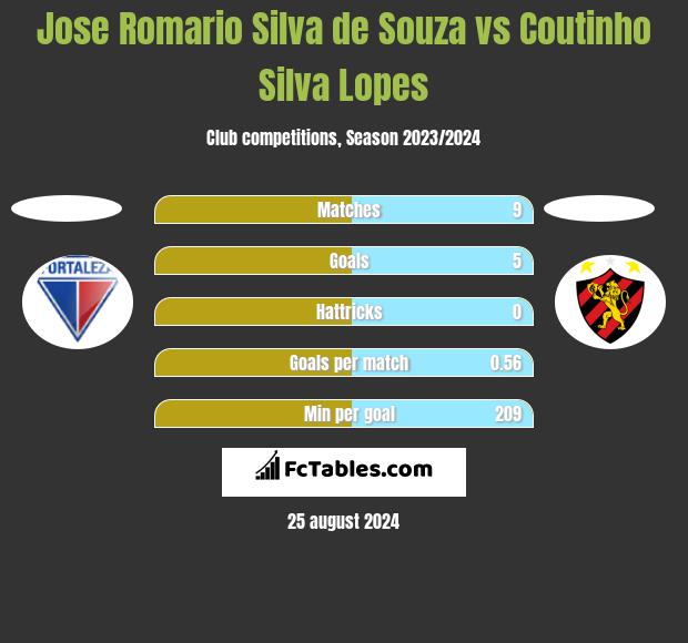 Jose Romario Silva de Souza vs Coutinho Silva Lopes h2h player stats