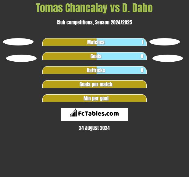 Tomas Chancalay vs D. Dabo h2h player stats