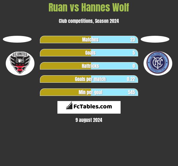 Ruan vs Hannes Wolf h2h player stats